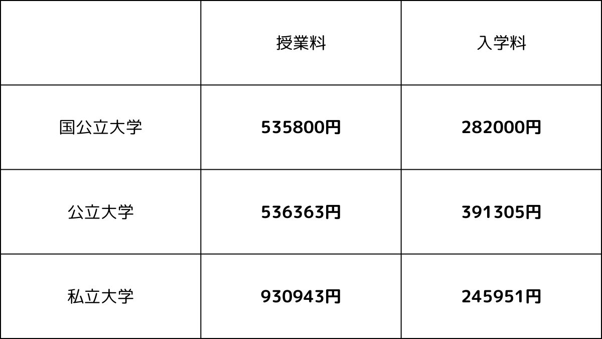 大学　学費　平均